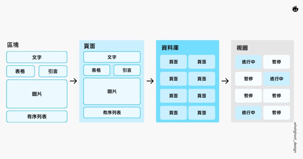Notion 底層邏輯