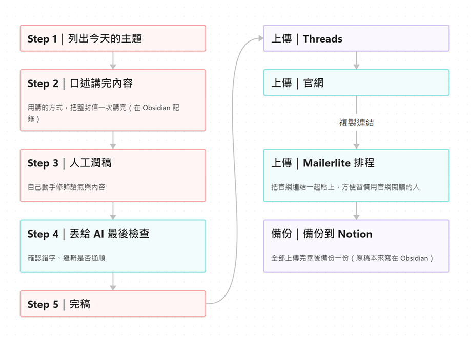 藍色是優先、紫色是次要