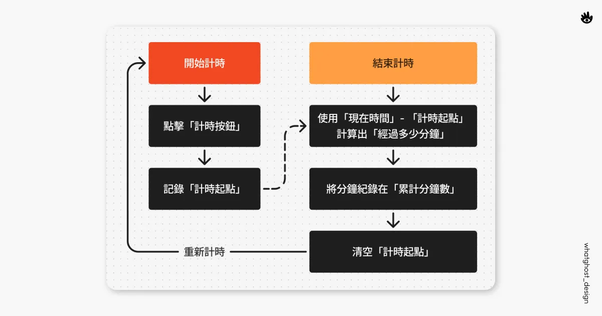 Notion 計時功能執行流程圖：按下計時按鈕到累加分鐘數的循環